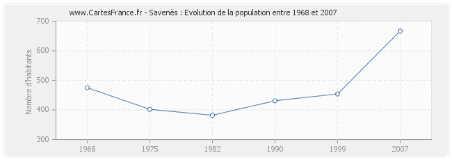 Population Savenès