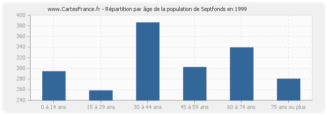 Répartition par âge de la population de Septfonds en 1999