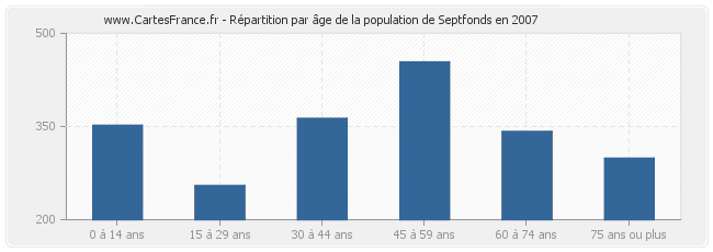 Répartition par âge de la population de Septfonds en 2007