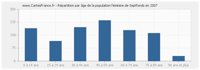 Répartition par âge de la population féminine de Septfonds en 2007