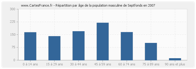 Répartition par âge de la population masculine de Septfonds en 2007