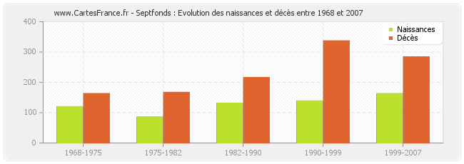 Septfonds : Evolution des naissances et décès entre 1968 et 2007