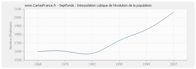 Septfonds : Interpolation cubique de l'évolution de la population