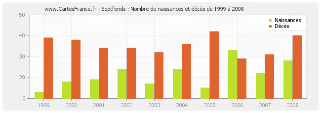 Septfonds : Nombre de naissances et décès de 1999 à 2008