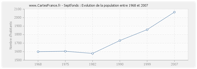 Population Septfonds