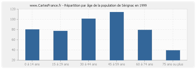 Répartition par âge de la population de Sérignac en 1999