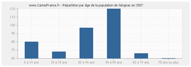 Répartition par âge de la population de Sérignac en 2007