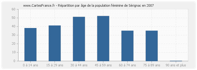 Répartition par âge de la population féminine de Sérignac en 2007