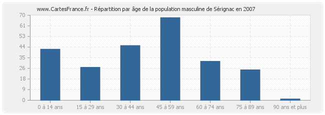 Répartition par âge de la population masculine de Sérignac en 2007