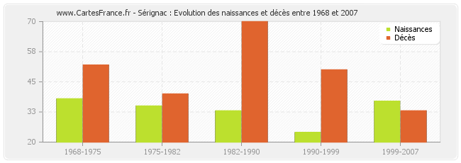 Sérignac : Evolution des naissances et décès entre 1968 et 2007