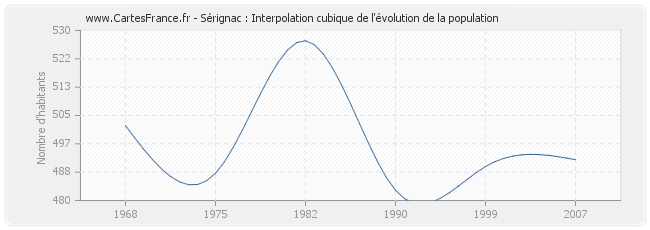 Sérignac : Interpolation cubique de l'évolution de la population