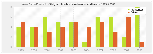 Sérignac : Nombre de naissances et décès de 1999 à 2008