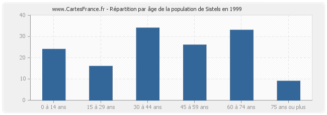 Répartition par âge de la population de Sistels en 1999
