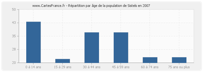 Répartition par âge de la population de Sistels en 2007