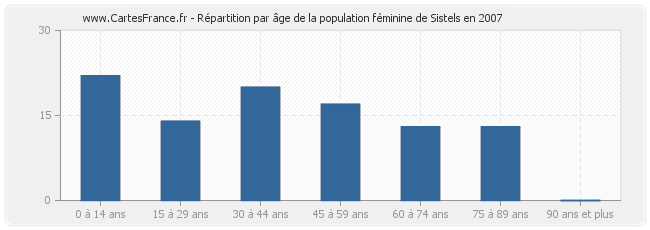 Répartition par âge de la population féminine de Sistels en 2007