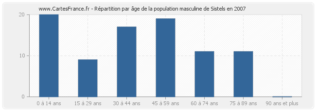 Répartition par âge de la population masculine de Sistels en 2007