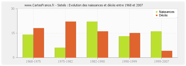 Sistels : Evolution des naissances et décès entre 1968 et 2007