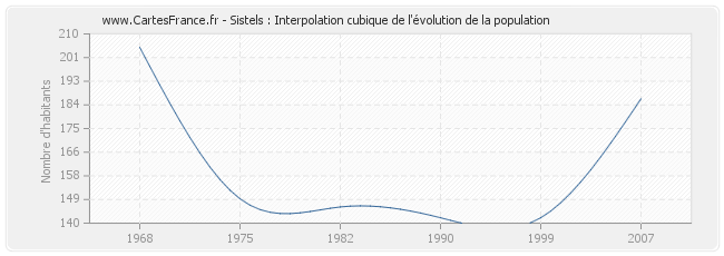 Sistels : Interpolation cubique de l'évolution de la population