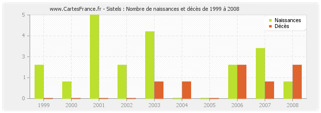 Sistels : Nombre de naissances et décès de 1999 à 2008