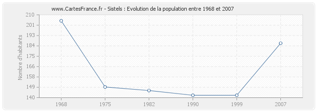 Population Sistels
