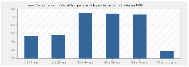 Répartition par âge de la population de Touffailles en 1999