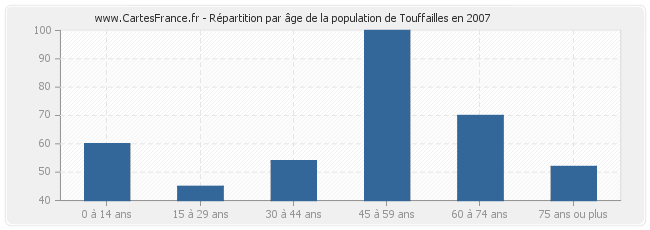 Répartition par âge de la population de Touffailles en 2007