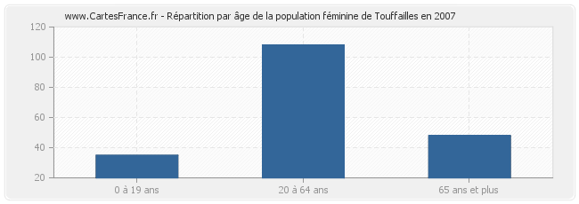 Répartition par âge de la population féminine de Touffailles en 2007