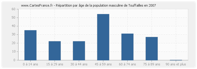 Répartition par âge de la population masculine de Touffailles en 2007