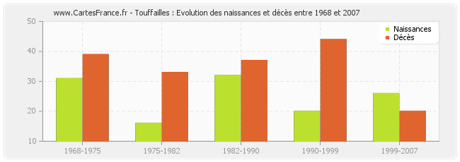 Touffailles : Evolution des naissances et décès entre 1968 et 2007