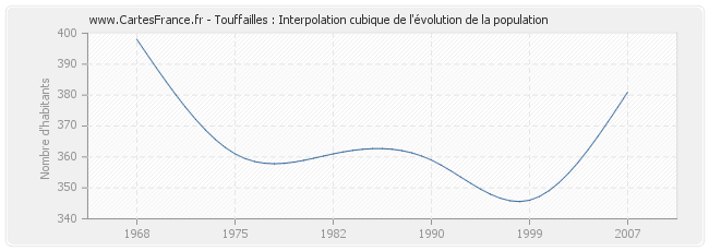 Touffailles : Interpolation cubique de l'évolution de la population
