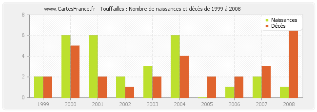 Touffailles : Nombre de naissances et décès de 1999 à 2008