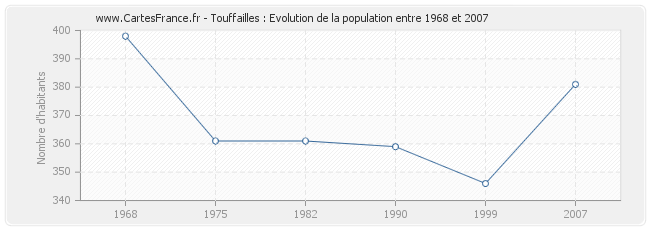 Population Touffailles