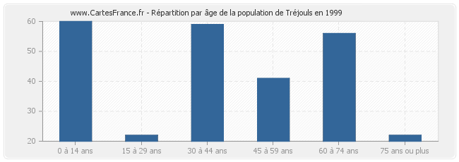Répartition par âge de la population de Tréjouls en 1999