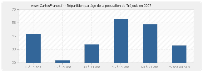 Répartition par âge de la population de Tréjouls en 2007
