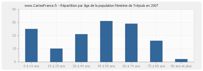 Répartition par âge de la population féminine de Tréjouls en 2007
