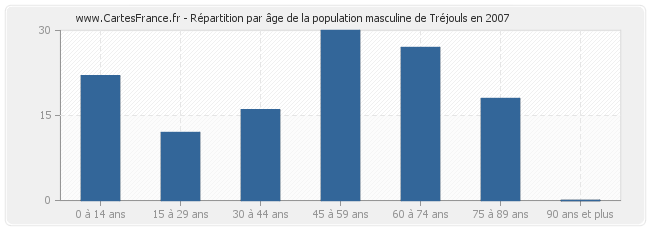 Répartition par âge de la population masculine de Tréjouls en 2007