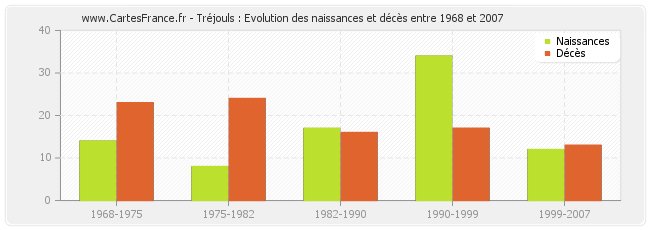 Tréjouls : Evolution des naissances et décès entre 1968 et 2007