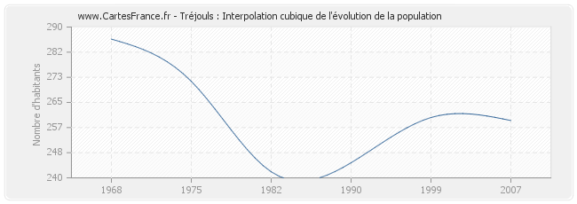 Tréjouls : Interpolation cubique de l'évolution de la population
