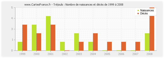 Tréjouls : Nombre de naissances et décès de 1999 à 2008