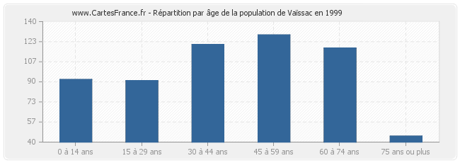 Répartition par âge de la population de Vaïssac en 1999