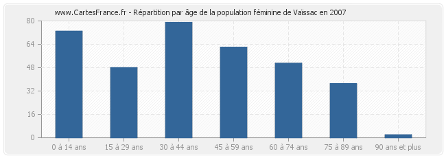 Répartition par âge de la population féminine de Vaïssac en 2007