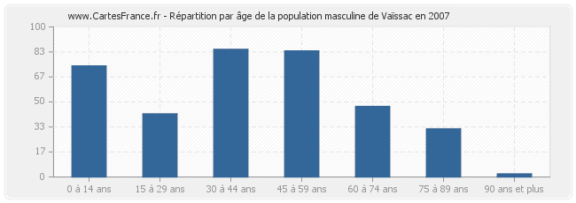 Répartition par âge de la population masculine de Vaïssac en 2007