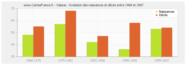 Vaïssac : Evolution des naissances et décès entre 1968 et 2007
