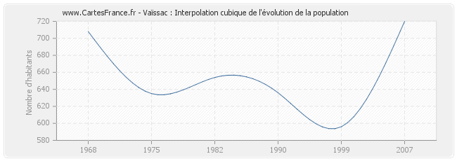 Vaïssac : Interpolation cubique de l'évolution de la population