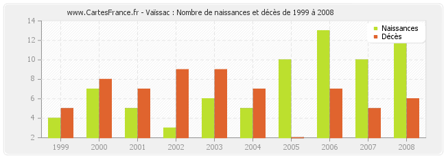 Vaïssac : Nombre de naissances et décès de 1999 à 2008