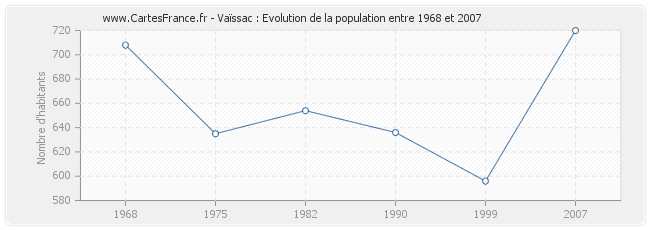 Population Vaïssac