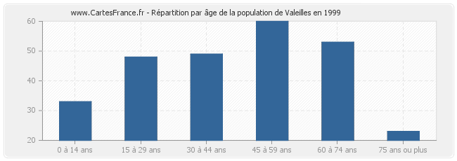 Répartition par âge de la population de Valeilles en 1999