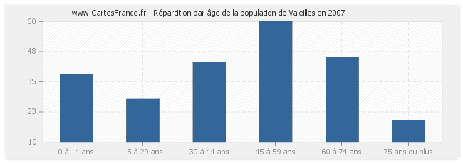 Répartition par âge de la population de Valeilles en 2007