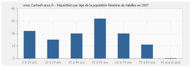Répartition par âge de la population féminine de Valeilles en 2007