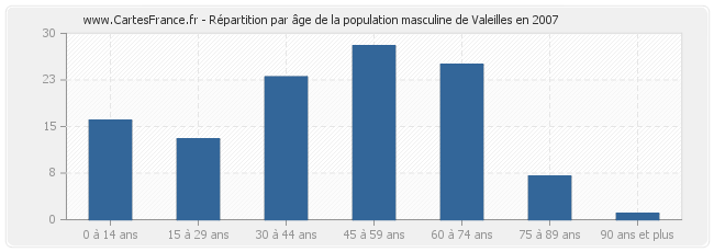 Répartition par âge de la population masculine de Valeilles en 2007